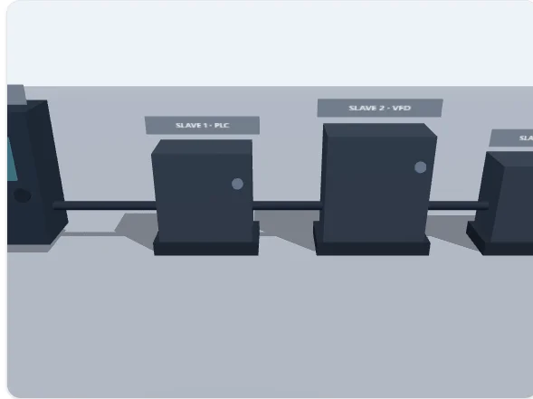 Modbus RTU Frame Atölyesi — 3D RS-485 daisy chain, master PLC panosu, üç slave, 120 Ω terminatörler ve canlı CRC-16 hesaplı frame inşası